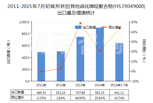 2011-2015年7月初級(jí)形狀的其他鹵化烯烴聚合物(HS39049000)出口量及增速統(tǒng)計(jì)